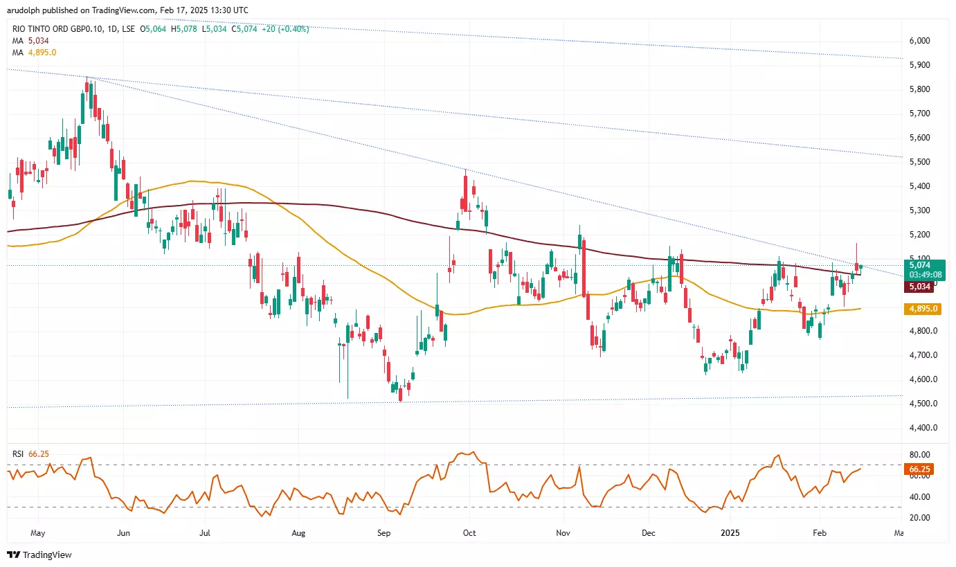 Rio Tinto技术分析_TMGM外汇平台