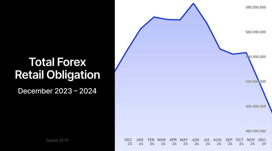 Interactive Brokers的美国零售外汇存款在12月增长了14%，而更大的竞争对手正在撤退_TMGM外汇平台