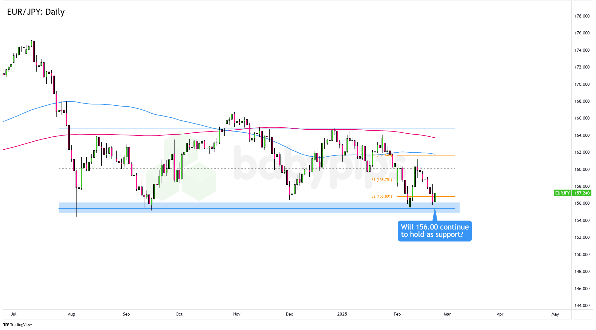  EUR/JPY：日线_TMGM外汇平台