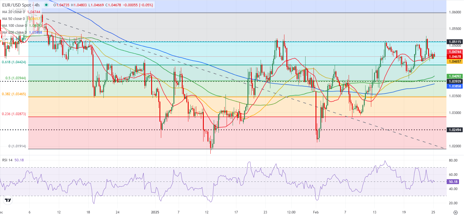 EUR/USD技术分析_TMGM外汇平台