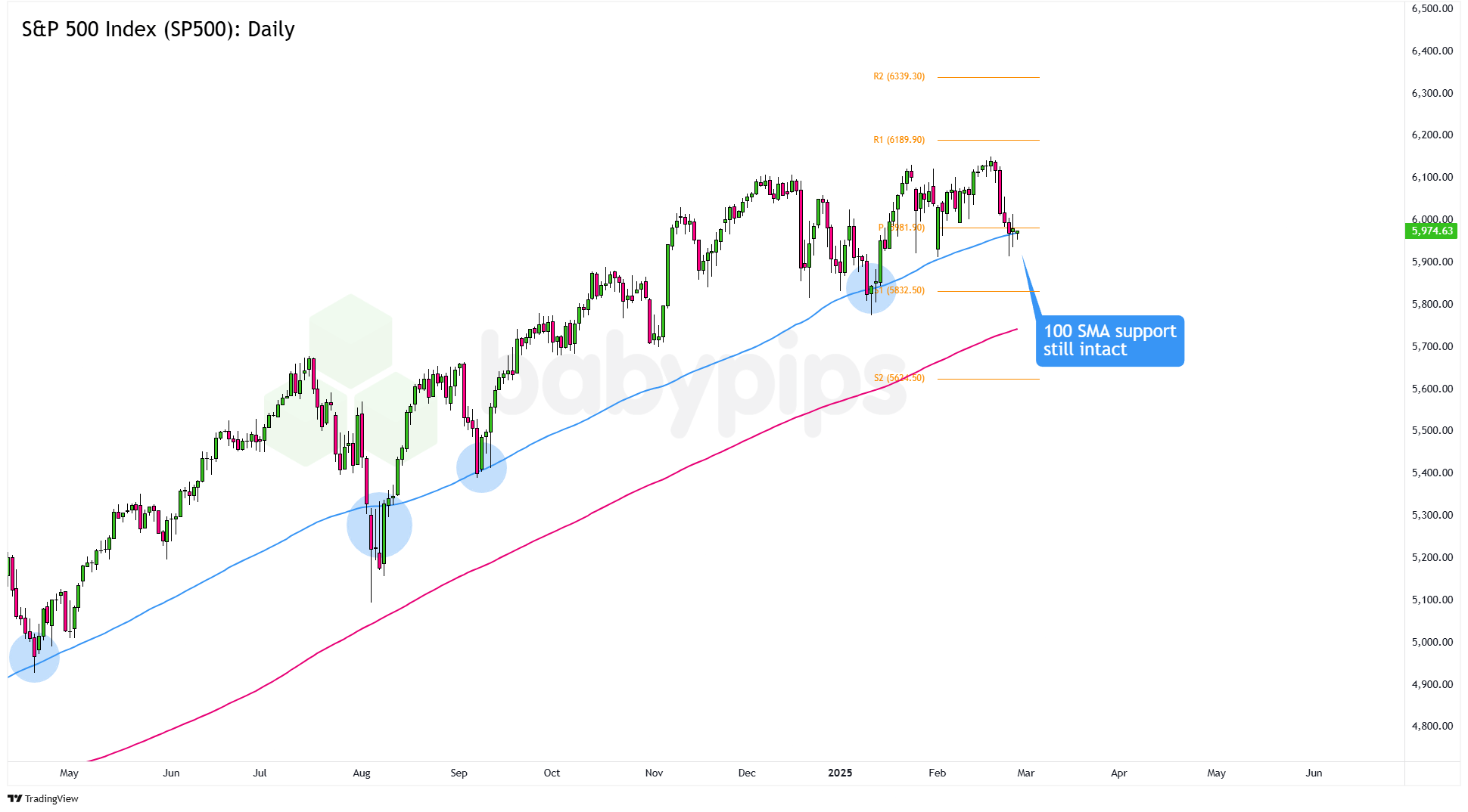 标准普尔500指数（SPX500）：日线_TMGM外汇平台