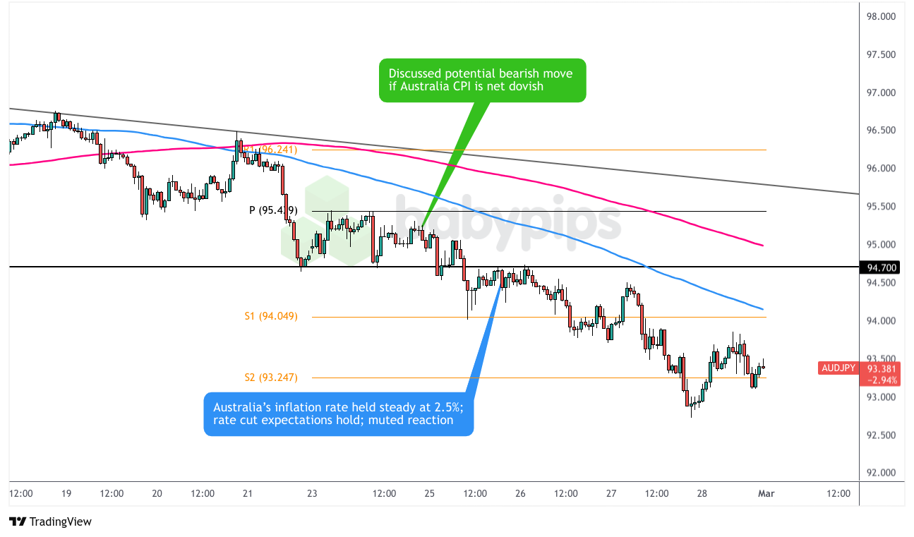  AUD/JPY：星期二 – 2025年2月25日_TMGM外汇平台