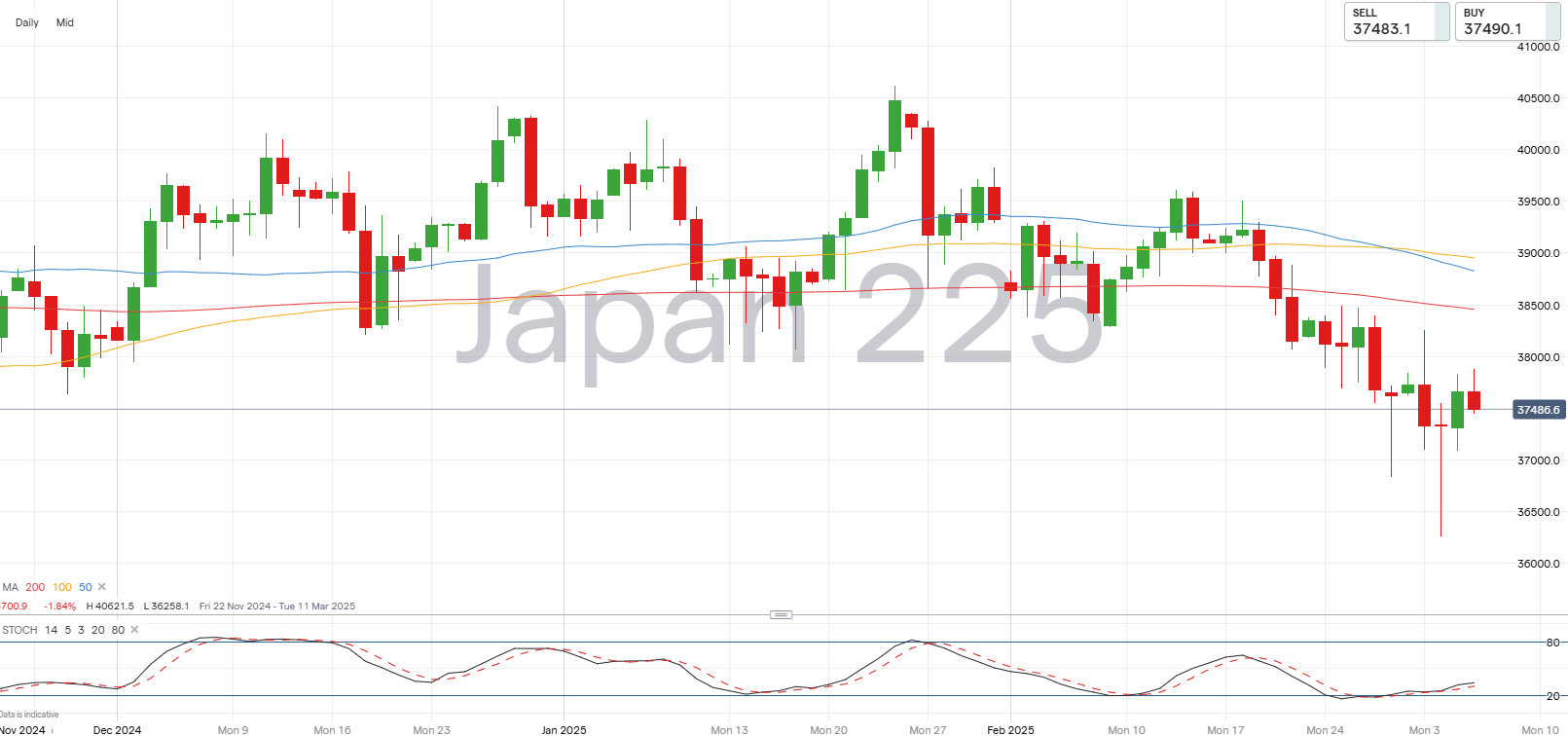 日经225指数从多月低点反弹_TMGM外汇平台