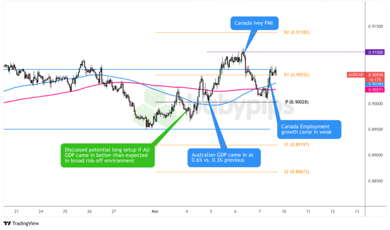  AUD/CAD：星期二 – 2025年3月4日_TMGM外汇平台